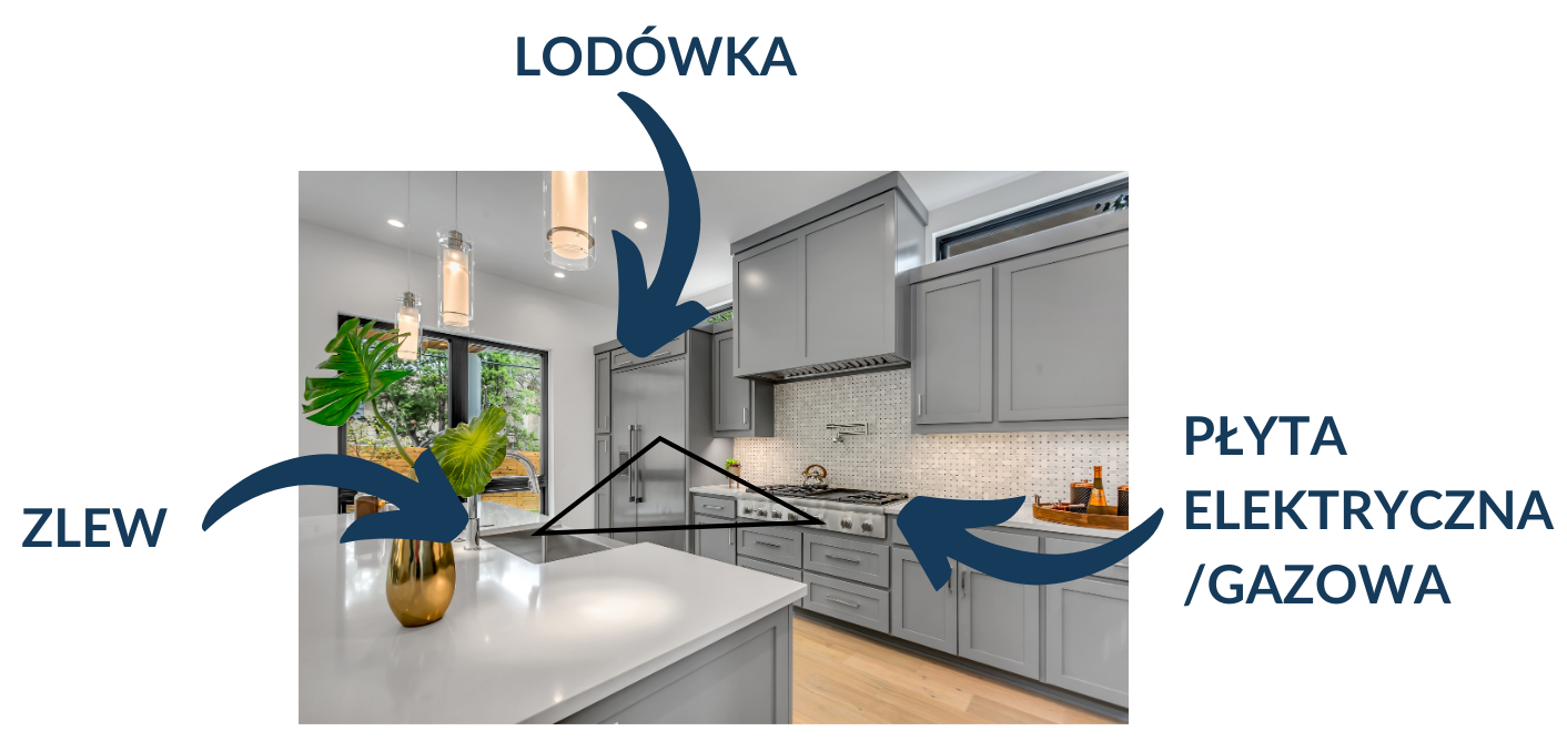 trojkat_roboczy_w_kuchni